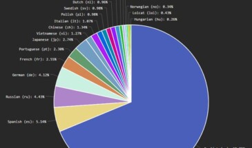 Каждый 25-й игрок в Майнкрафт 1.9.x говорит по русски!