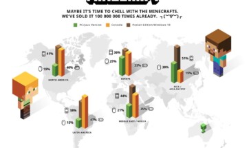 Продажи Майнкрафта превысили 100 миллионов!